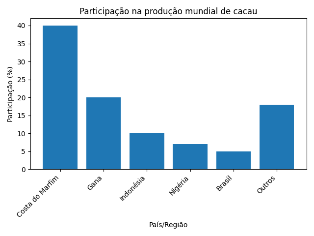 Gráfico da produção de cacau por regiões