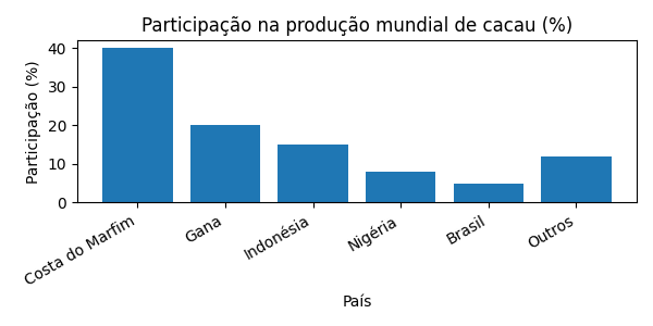 Participação mundial na produção de cacau